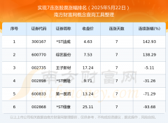 今日股市：实现7连涨股票一览表（2025年5月22日）