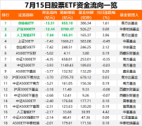落袋为安！7月15日股票ETF市场净流出51亿元