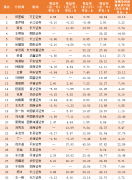 榜单速递｜7月农业与金融板块表现亮眼 分析师精
